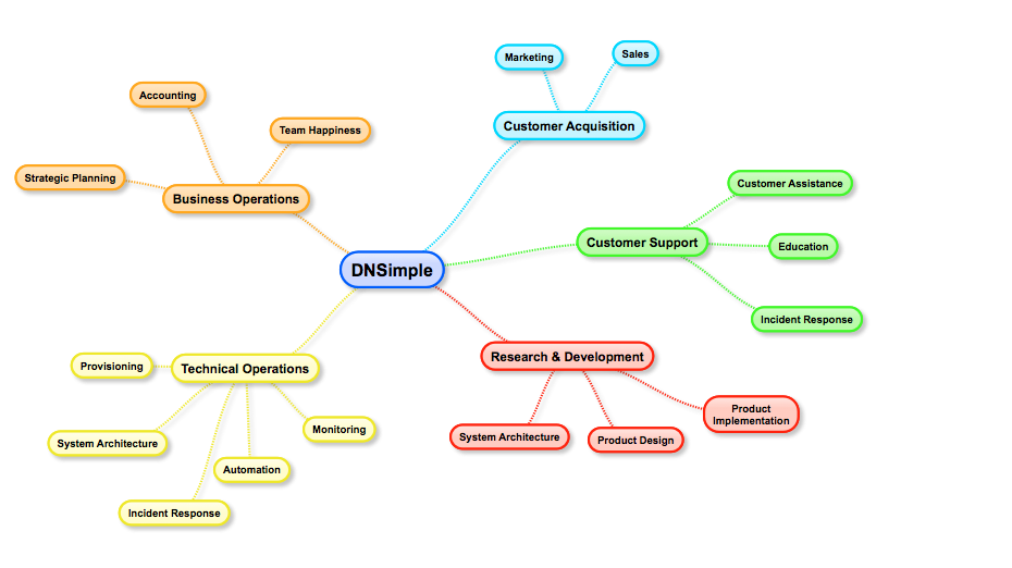 DNSimple Functional Diagram