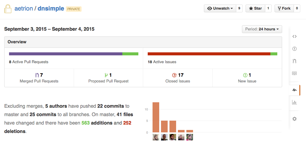 The results of the first DNSimple WTF day