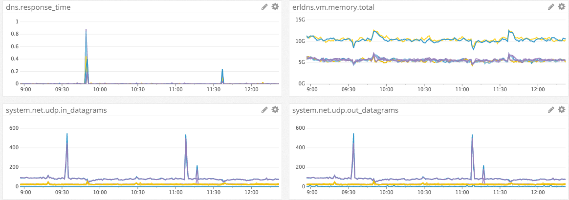 DataDog insights