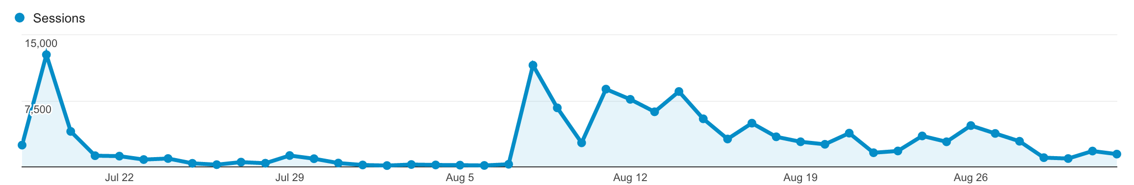 Traffic for the first month and half