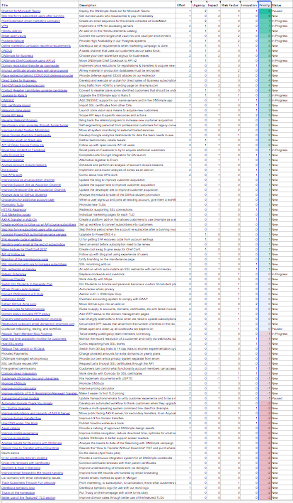 Screenshot sorted by priority