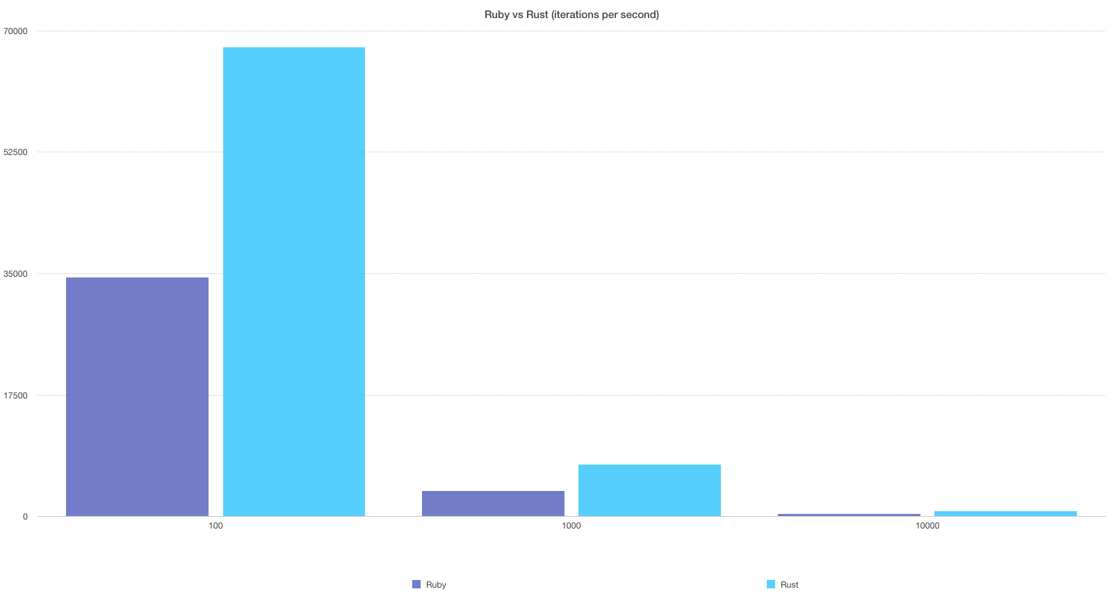 Ruby vs Rust performances comparison chart