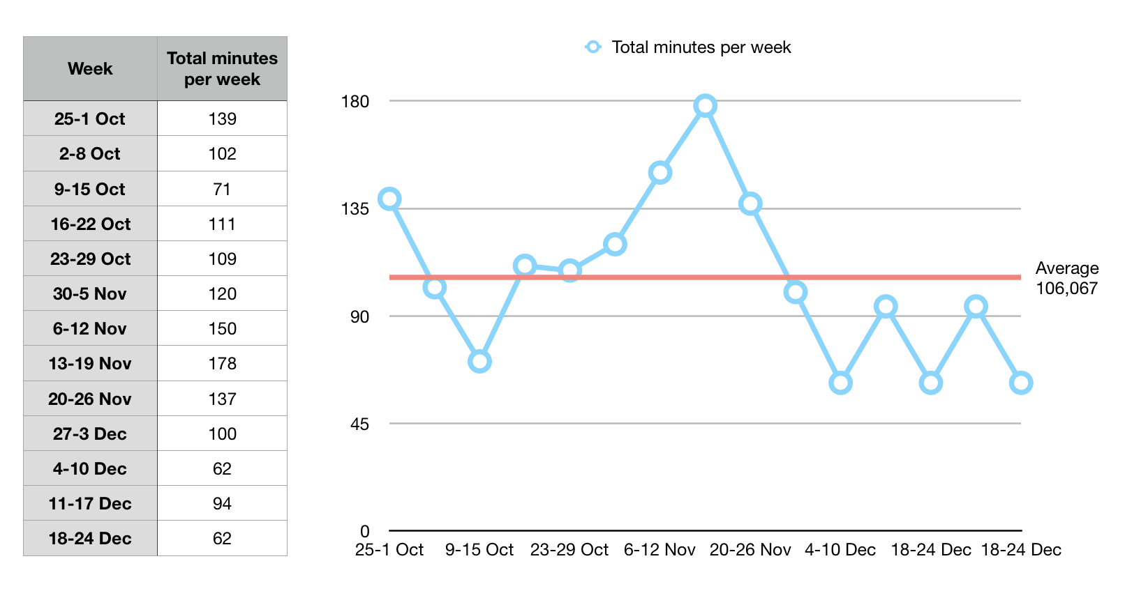 Results of the time tracking experiment