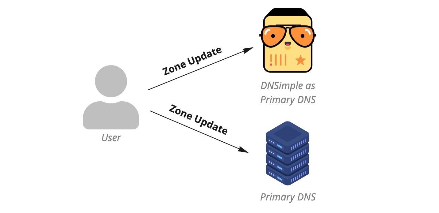 Two primary DNS providers