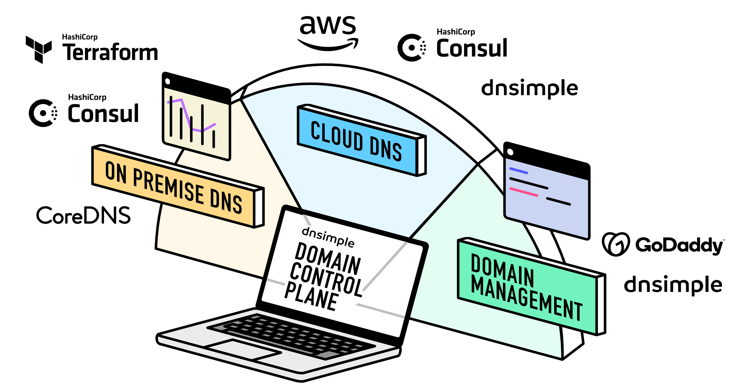 Domain Control Plane Illustration Domain Control Plane Illustration